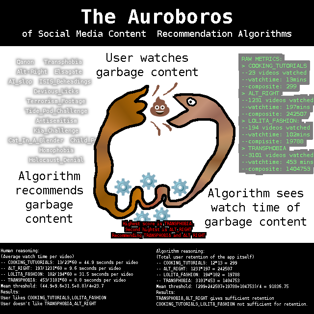 Image describing the problem with content recommendation algorithms going into loops, and how bad algorithms can come to stupid conclusions.
